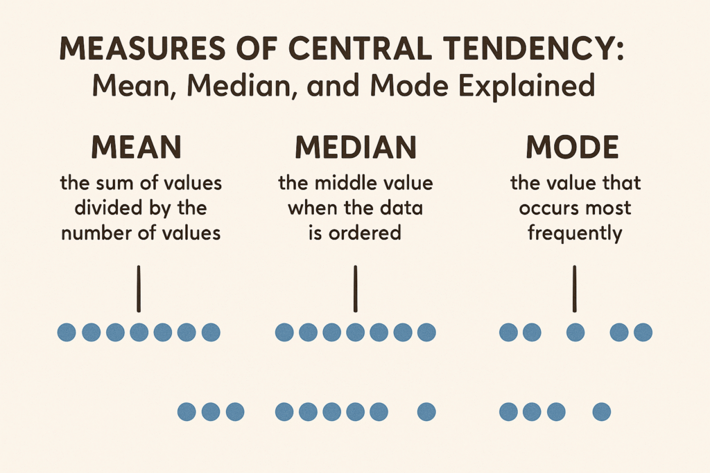 Measures of Central Tendency: Mean, Median, and Mode Explained