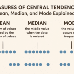 Measures of Central Tendency: Mean, Median, and Mode Explained